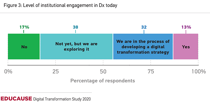Bar chart showing respondents’ answers to Would you say your institution is engaging in digital transformation today?
No = 17%
Not yet, but we are exploring it = 38%
We are in the process of developing a digital transformation strategy = 32%
Yes = 13%