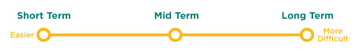 Line from Easier to More Difficult. Points from left to right: Short-Term, Mid-Term, Long-Term