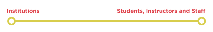 Line with Institutions at the left end and Students, Instructors and Staff at the left end