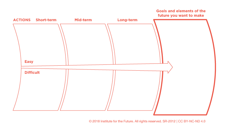 Two sets of Actions boxes: Easy and Difficult. Each set has a box for Short Term, one for Mid Term and One for Long Term. An arrow through all the boxes points to a final large box labelled: Golas and elements of the future you want to make. Copyright 2018 Institute for the Future. All rights reserved. SR-2012 | CC BY-NC-ND 4.0