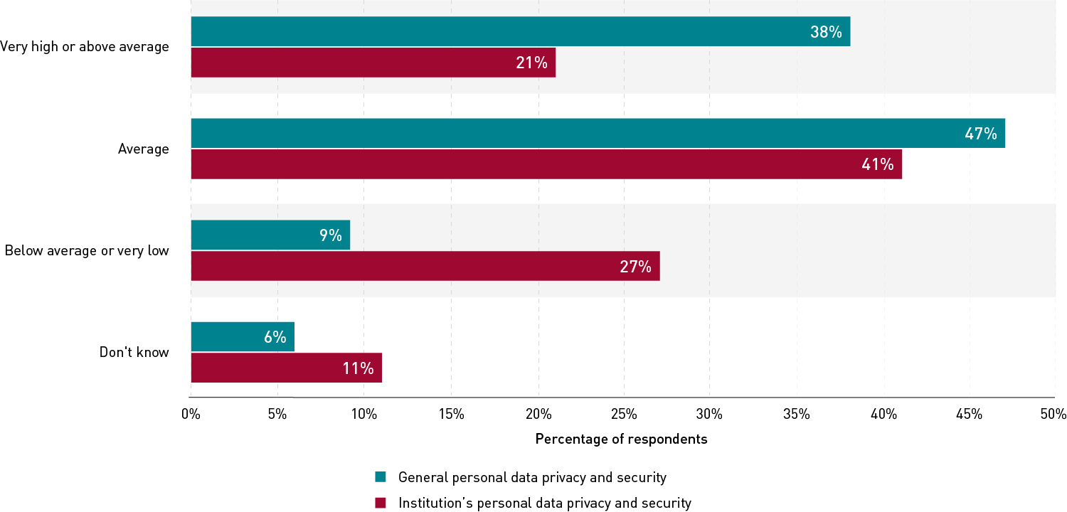 A double bar chart comparing respondents' familiarity with general personal data privacy and security with their institution's personal data privacy and security policies. Overall, respondents are more familiar with general personal data privacy and security. For example, 38% of respondents said their familiarity with general personal data privacy and security was very high or above average, whereas only 21% of respondents said their familiarity with their institution's policies was very high or above average. Meanwhile, just 9% said their familiarity with general personal data privacy and security was below average or very low, whereas 27% said their familiarity with their institution's policies was below average or very low.