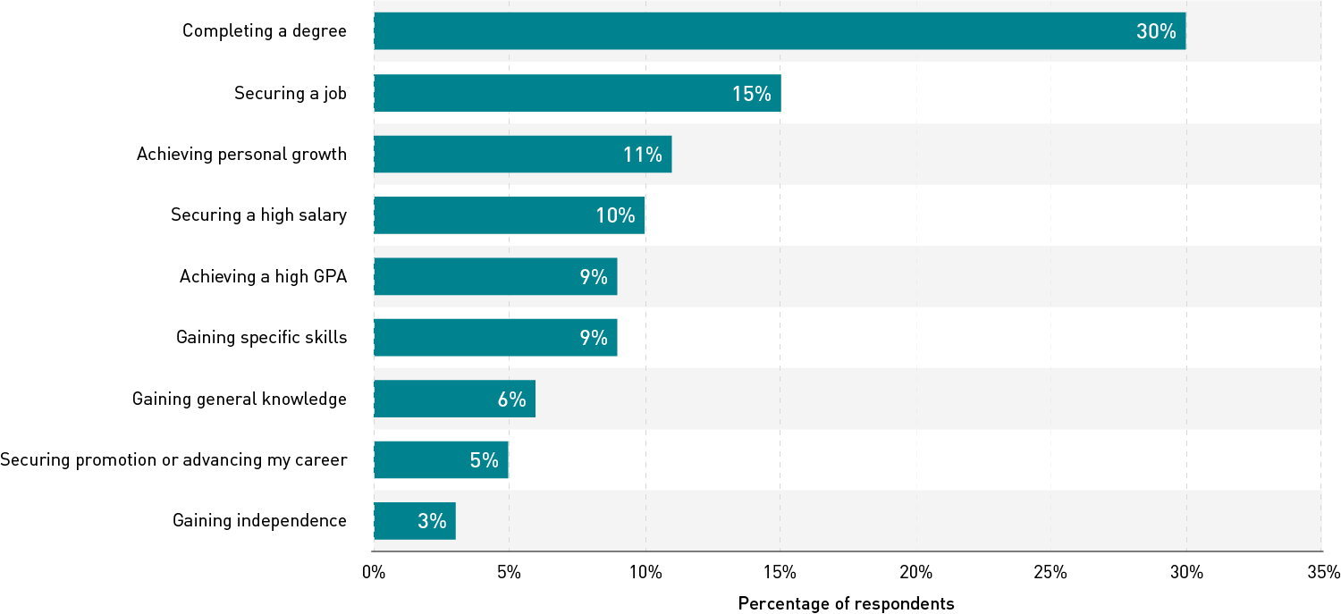 Bar chart of respondents' most important success measures for their undergraduate experiences. The most selected measure is completing a degree, selected by 30% of respondents. Each of the other measures was selected by 3% to 15% of respondents. In descending order they are securing a job, achieving personal growth, securing a high salary, achieving a high GPA, gaining specific skills, gaining general knowledge, securing promotion or career advancement, and gaining independence.