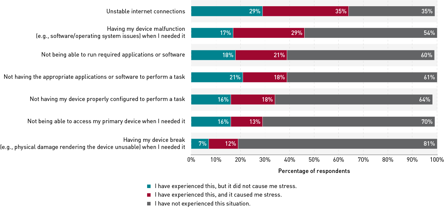 Stacked bar charts for seven technology issues. For each issue, data show the percentage of respondents who have experienced it without stress, experienced it with stress, or have not experienced it. Topping the list is unstable internet connections, with about a third of respondents experiencing it with stress and another third experiencing it without stress. Other issues are device malfunctioning when needed, inability to run required apps or software, not having needed apps or software, improperly configured devices, lack of access to primary device when needed, and device breaking when needed. Each issue was experienced with stress by at least 12% of respondents.