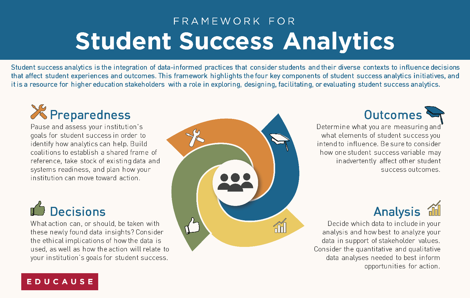 Title: FRAMEWORK FOR Student Success Analytics.   Content: Student success analytics is the integration of data-informed practices that consider students and their diverse contexts to influence decisions that affect student experiences and outcomes. This framework highlights the four key components of student success analytics initiatives, and it is a resource for higher education stakeholders with a role in exploring, designing, facilitating, or evaluating student success analytics.  Preparedness | Pause and assess your institution's goals for student success in order to identify how analytics can help. Build coalitions to establish a shared frame of reference, take stock of existing data and systems readiness, and plan how your institution can move toward action.  Decisions | What action can, or should, be taken with these newly found data insights? Consider the ethical implications of how the data is used, as well as how the action will relate to your institution's goals for student success.  Outcomes | Determine what you are measuring and what elements of student success you intend to influence. Be sure to consider how one student success variable may inadvertently affect other student success outcomes.  Analysis | Decide which data to include in your analysis and how best to analyze your data in support of stakeholder values. Consider the quantitative and qualitative data analyses needed to best inform opportunities for action.