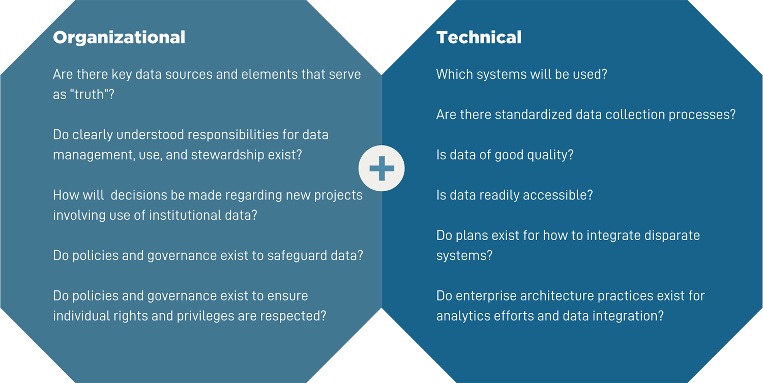 Organizational | -Are there key data sources and elements that serve as 'truth'? -Do clearly understood responsibilities for data management, use, and stewardship exist? -How will decisions be made regarding new projects involving use of institutional data? -Do policies and governance exist to safeguard data? -Do policies and governance exist to ensure individual rights and privileges are respected?  PLUS  Technical | -Which systems will be used? -Are there standardized data collection processes? -Is data of good quality? -Is data readily accessible? -Do plans exist for how to integrate disparate systems? -Do enterprise architecture practices exist for analytics efforts and data integration?