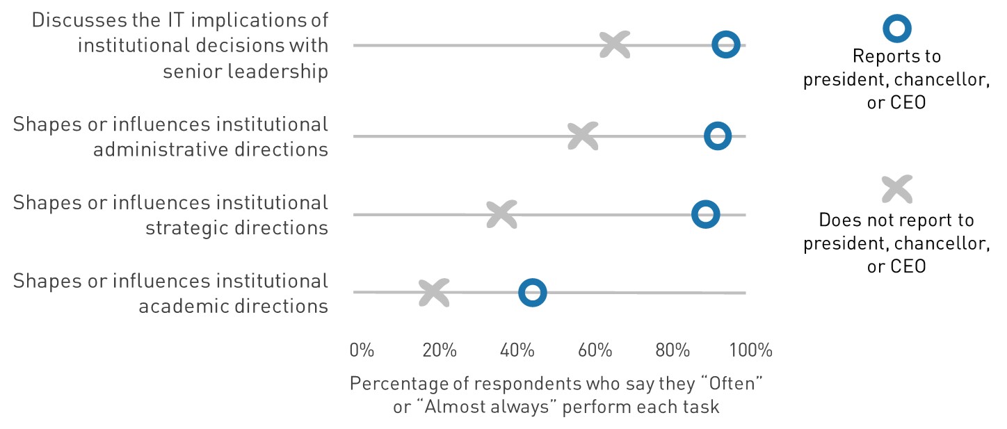 Chart that shows how many respondents often or almost always perform various tasks, comparing CIOs who report to the president, chancellor, or CEO with those who do not. For the task 'Discusses the IT implications of institutional decisions with senior campus leadership,' 94% of CIOs who report to the president do this, and 66% of those who do not report to the president do this. For 'Shapes or influences institutional administrative directions,' the values are 92% and 58%. For 'Shapes or influences institutional strategic directions,' the values are 89% and 38%. For 'Shapes or influences institutional academic directions,' the values are 45% and 20%.