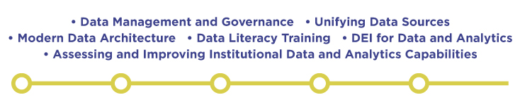 Data Management and Governance; Unifying Data Sources; Modern Data Architecture; Data Literacy Training; DEI for Data and Analytics; Assessing and Improving Institutional Data and Analytics Capabilities.