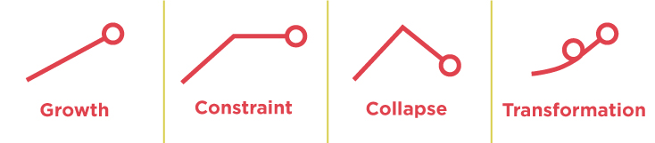 Growth | Contraint | Collapse | Transformation