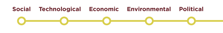 Social; Technological; Economic; Environmental; Political