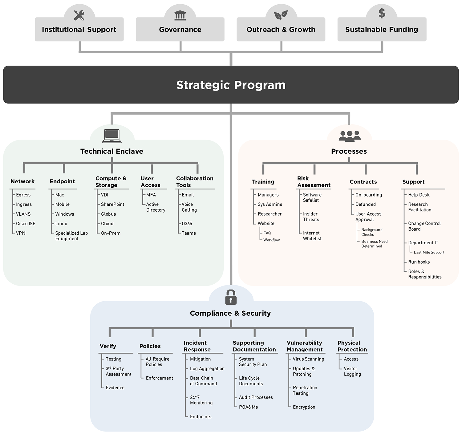A diagram showing lists of items that might be part of an enclave, grouped by the three components. For the first component, 'Technical Enclave,' the items listed are Network, Endpoint, Compute and Storage, User Access, and Collaboration Tools. For 'Processes,' the items are Training, Risk Assessment, Contracts, and Support. For 'Compliance and Security,' the items are Verify, Policies, Incident Response, Supporting Documentation, Vulnerability Management, and Physical Protection.
