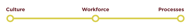 Line with Culture at the left end, Workforce in the middle, and Processes at the right end