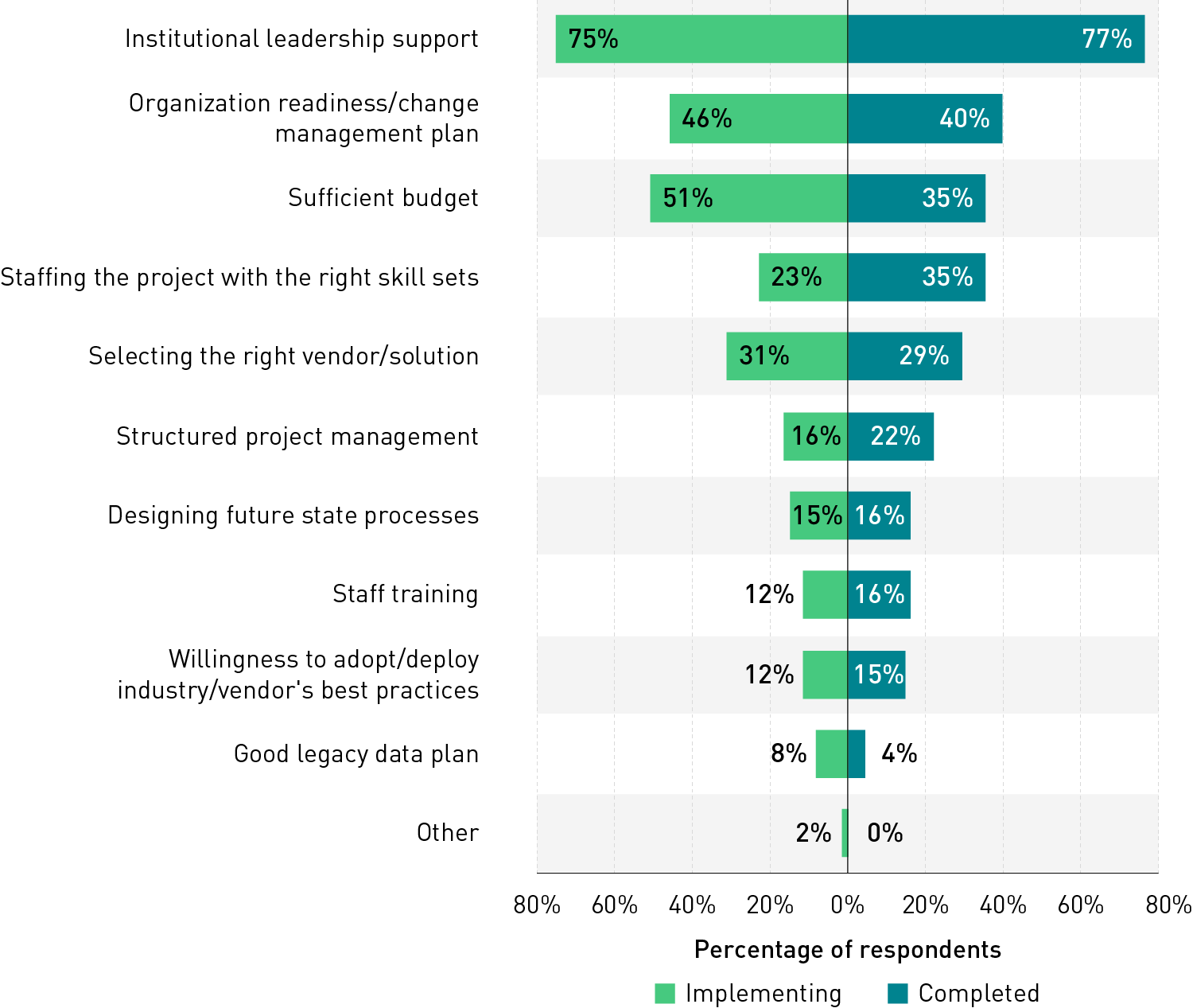 Bar chart showing the percentages of respondents in two groups, implementing and completed, who identified particular implementation factors and critical to success. Topping the list is institutional leadership support, cited by 75% of those implementing and 77% of those completed. The other items on the list: organization readiness (46% and 40%), sufficient budget (51% and 35%), staffing the project with the right skill sets (23% and 35%), selecting the right vendor/solution (31% and 29%), structured project management (16% and 22%), designing future state processes (15% and 16%), staff training (12% and 16%), willingness to adopt/deploy industry/vendor’s best practices (12% and 15%), and good legacy data plan (8% and 4%).