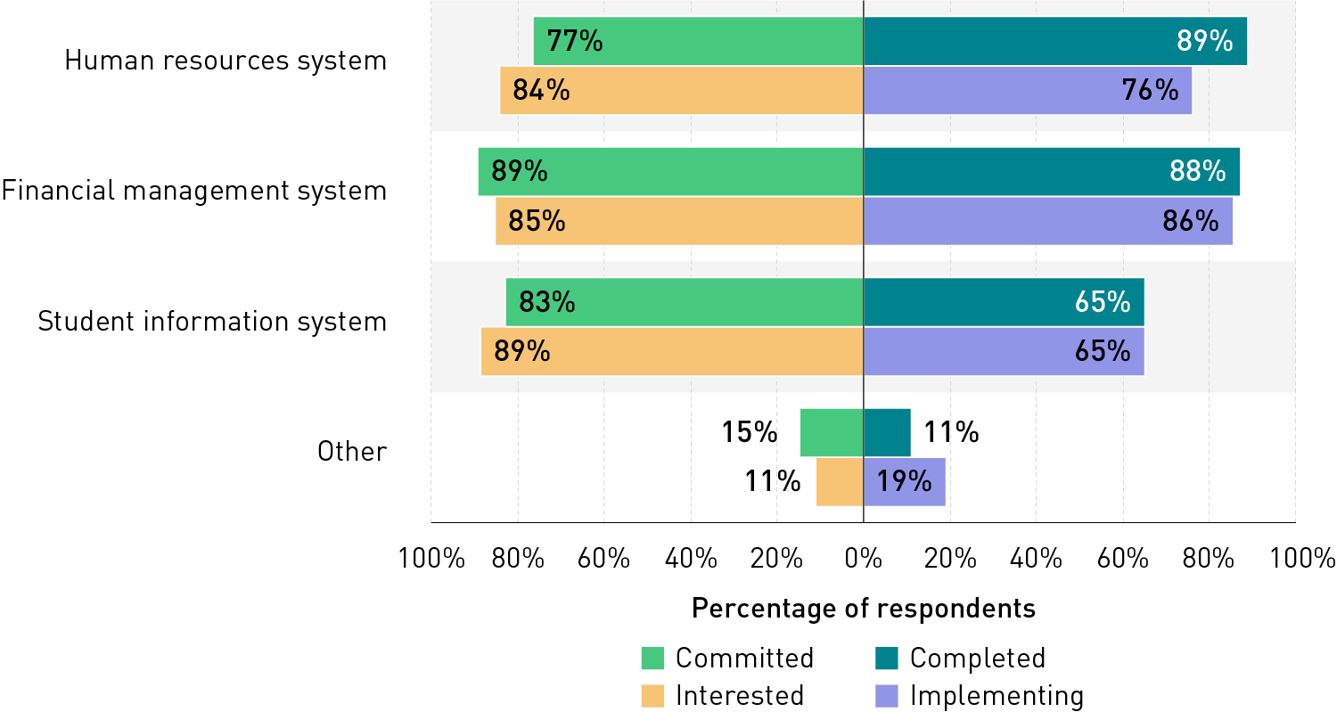 Bar chart showing the percentages of respondents in each group (committed, interested, completed, and implementing) who have focused their ERP implementations on each of the three types of systems (HR, financial, and student). HR systems are an area of focus for between 76% and 89% of all four groups. Financial systems range from 85% to 89%. Student systems range from 65% (for completed and implementing groups) to 89% for the interested groups. 