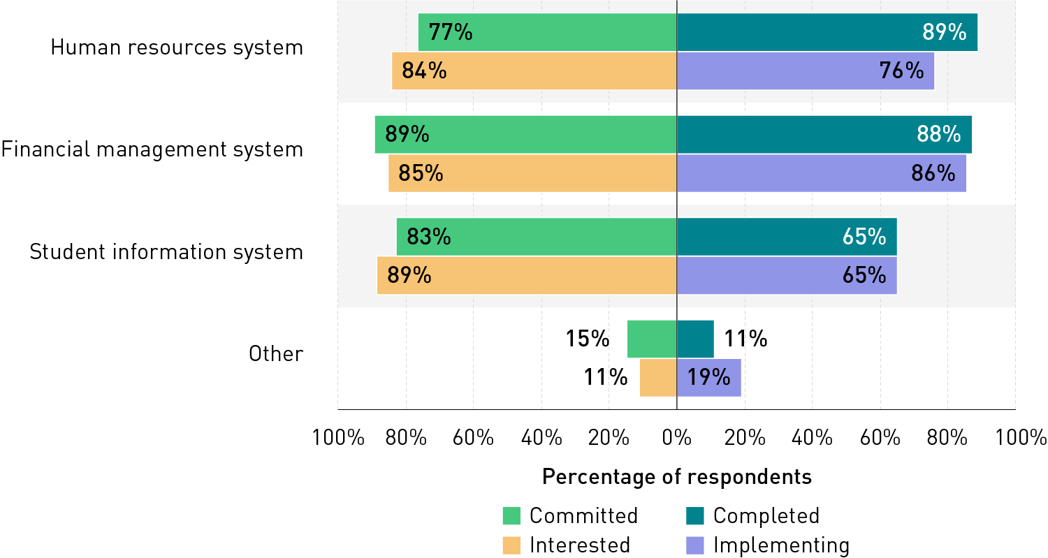 Bar chart showing the percentages of respondents in each group (committed, interested, completed, and implementing) who have focused their ERP implementations on each of the three types of systems (HR, financial, and student). HR systems are an area of focus for between 76% and 89% of all four groups. Financial systems range from 85% to 89%. Student systems range from 65% (for completed and implementing groups) to 89% for the interested groups. 
