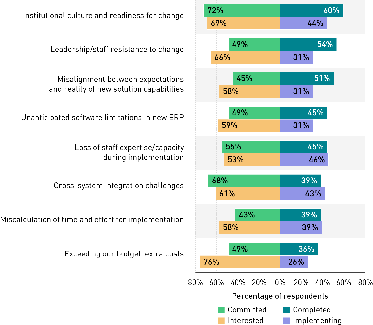 Bar chart showing the percentages of respondents in each group (committed, interested, completed, and implementing) who identified challenges they experienced or anticipate for their ERP implementations. At the top is institutional culture and readiness for change (identified by 72% of committed, 69% of interested, 60% of completed, and 44% of implementing). The other items on the list: leadership/staff resistance to change (49%, 66%, 54%, and 31%); misalignment between expectations and reality of new solution capabilities (45%, 58%, 51%, and 31%); unanticipated software limitations in new ERP (49%, 59%, 45%, and 31%); loss of staff expertise/capacity during implementation (55%, 53%, 45%, and 46%); cross-system integration challenges (68%, 61%, 39%, and 43%); miscalculation of time and effort for implementation (43%, 58%, 39%, and 39%); and exceeding budget, extra costs (49%, 76%, 36%, and 26%). 