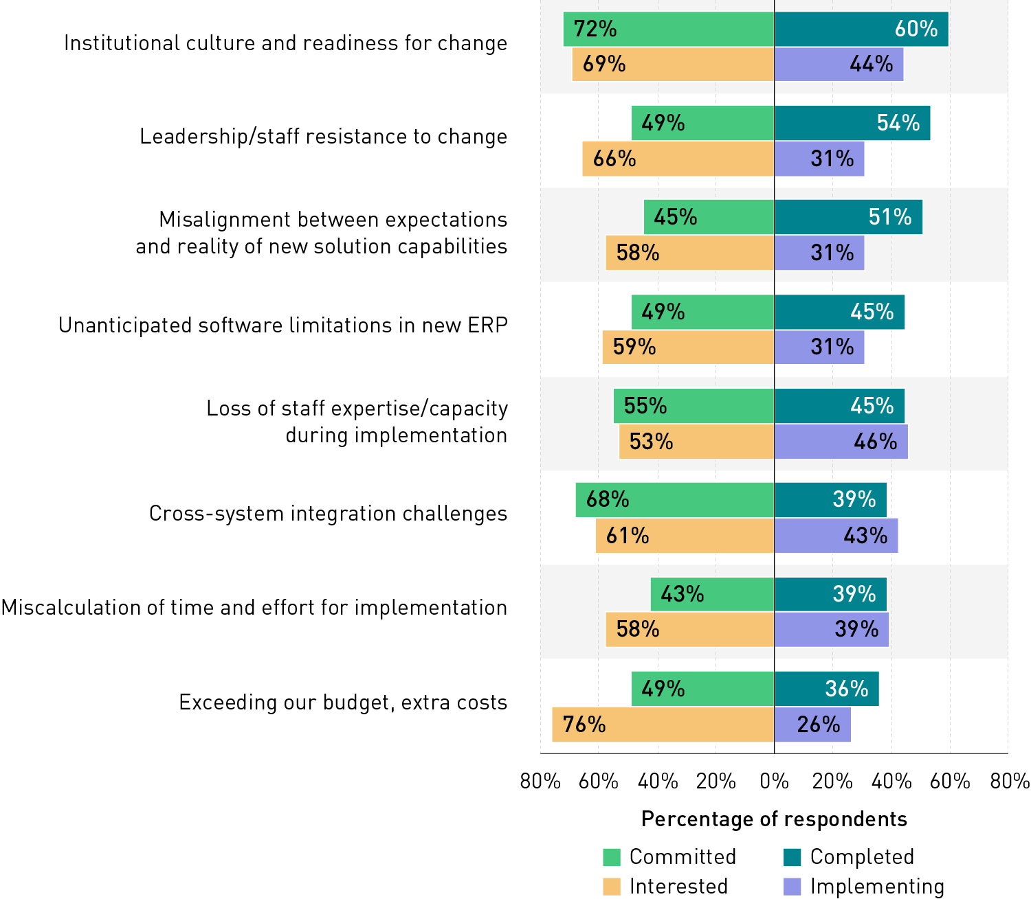 Bar chart showing the percentages of respondents in each group (committed, interested, completed, and implementing) who identified challenges they experienced or anticipate for their ERP implementations. At the top is institutional culture and readiness for change (identified by 72% of committed, 69% of interested, 60% of completed, and 44% of implementing). The other items on the list: leadership/staff resistance to change (49%, 66%, 54%, and 31%); misalignment between expectations and reality of new solution capabilities (45%, 58%, 51%, and 31%); unanticipated software limitations in new ERP (49%, 59%, 45%, and 31%); loss of staff expertise/capacity during implementation (55%, 53%, 45%, and 46%); cross-system integration challenges (68%, 61%, 39%, and 43%); miscalculation of time and effort for implementation (43%, 58%, 39%, and 39%); and exceeding budget, extra costs (49%, 76%, 36%, and 26%). 