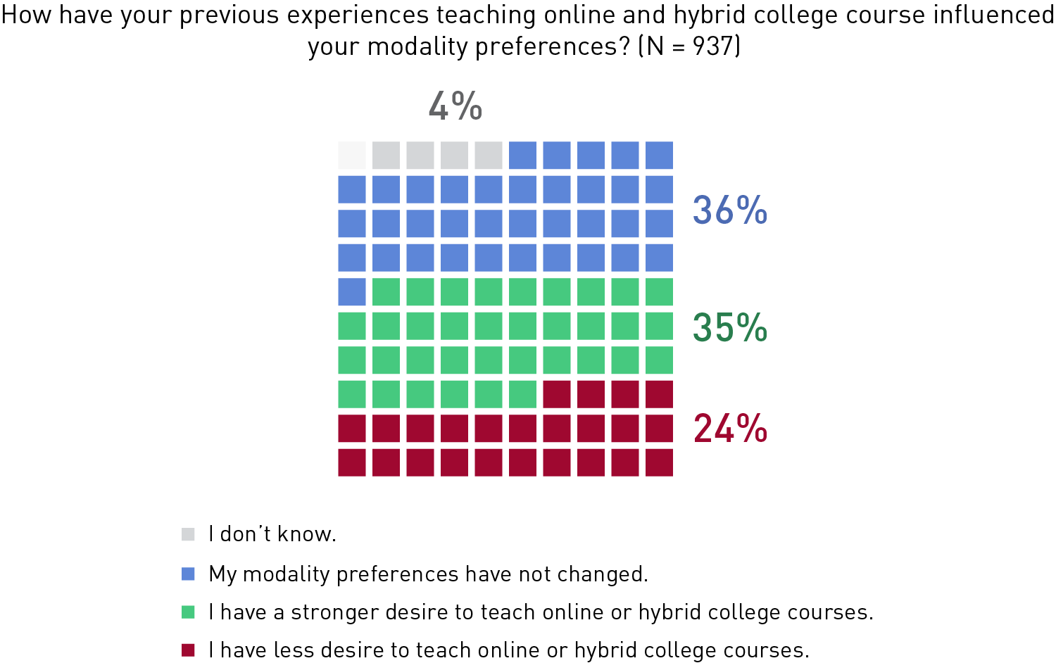 Chart showing how previous experiences teaching online and hybrid influence modality preferences: preferences have not changed (36%), stronger desire to teach online and hybrid (35%), less desire to teach online and hybrid (24%), and don’t know (4%). 