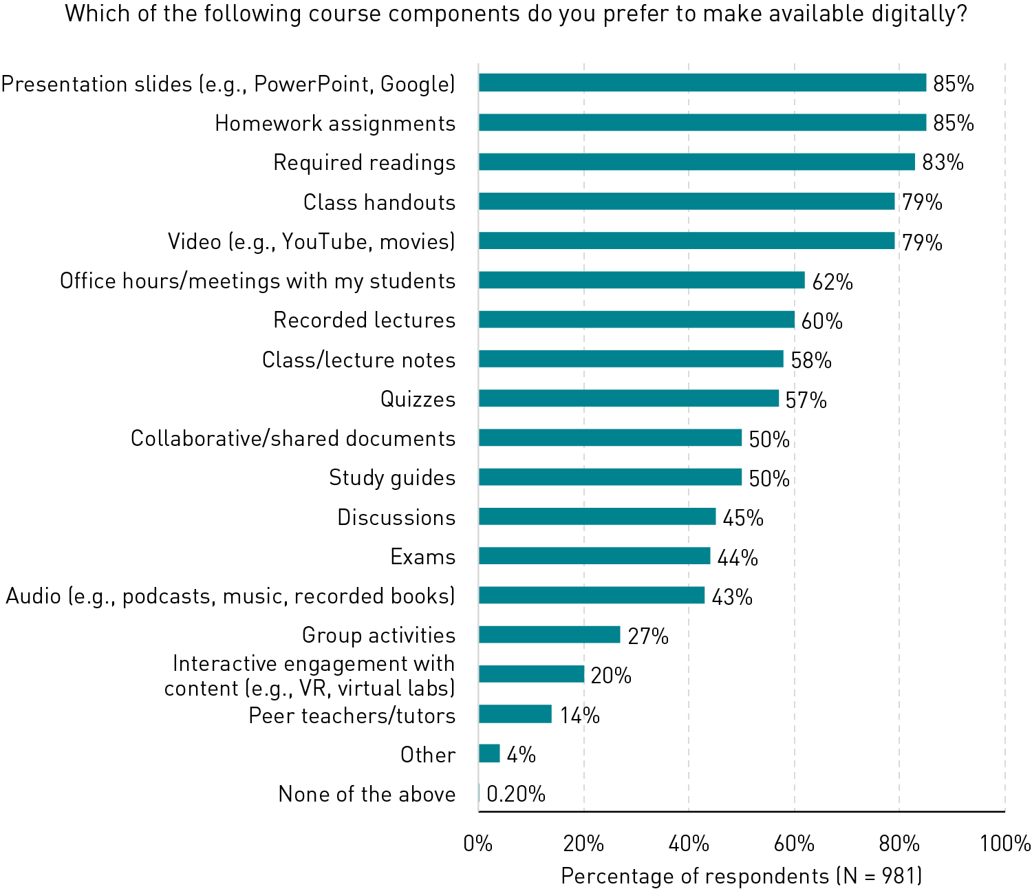 Chart showing course components that faculty prefer to make available online. Those most commonly reported (by between 85% and 79% of respondents) were presentation slides, homework assignments, required readings, class handouts, and video. Between 62% and 43%: office hours, recorded lectures, lecture notes, quizzes, shared documents, style guides, discussions, exams, and audio. Between 27% and 14%: group activities, interactive engagement with content, and peer tutors. 