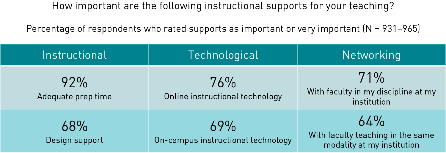 Chart showing the top two supports in each of three categories: Instructional support (prep time, 92%, and design support, 68%), Technological support (online instructional technology, 76%, and on-campus instructional technology, 69%), and Networking support (with faculty in my discipline at my institution, 71%, and with faculty teaching same mode at my institution, 64%). 