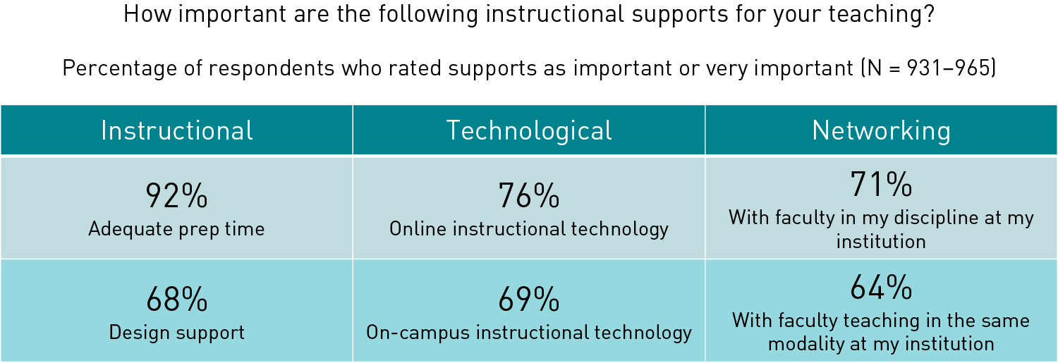Chart showing the top two supports in each of three categories: Instructional support (prep time, 92%, and design support, 68%), Technological support (online instructional technology, 76%, and on-campus instructional technology, 69%), and Networking support (with faculty in my discipline at my institution, 71%, and with faculty teaching same mode at my institution, 64%). 