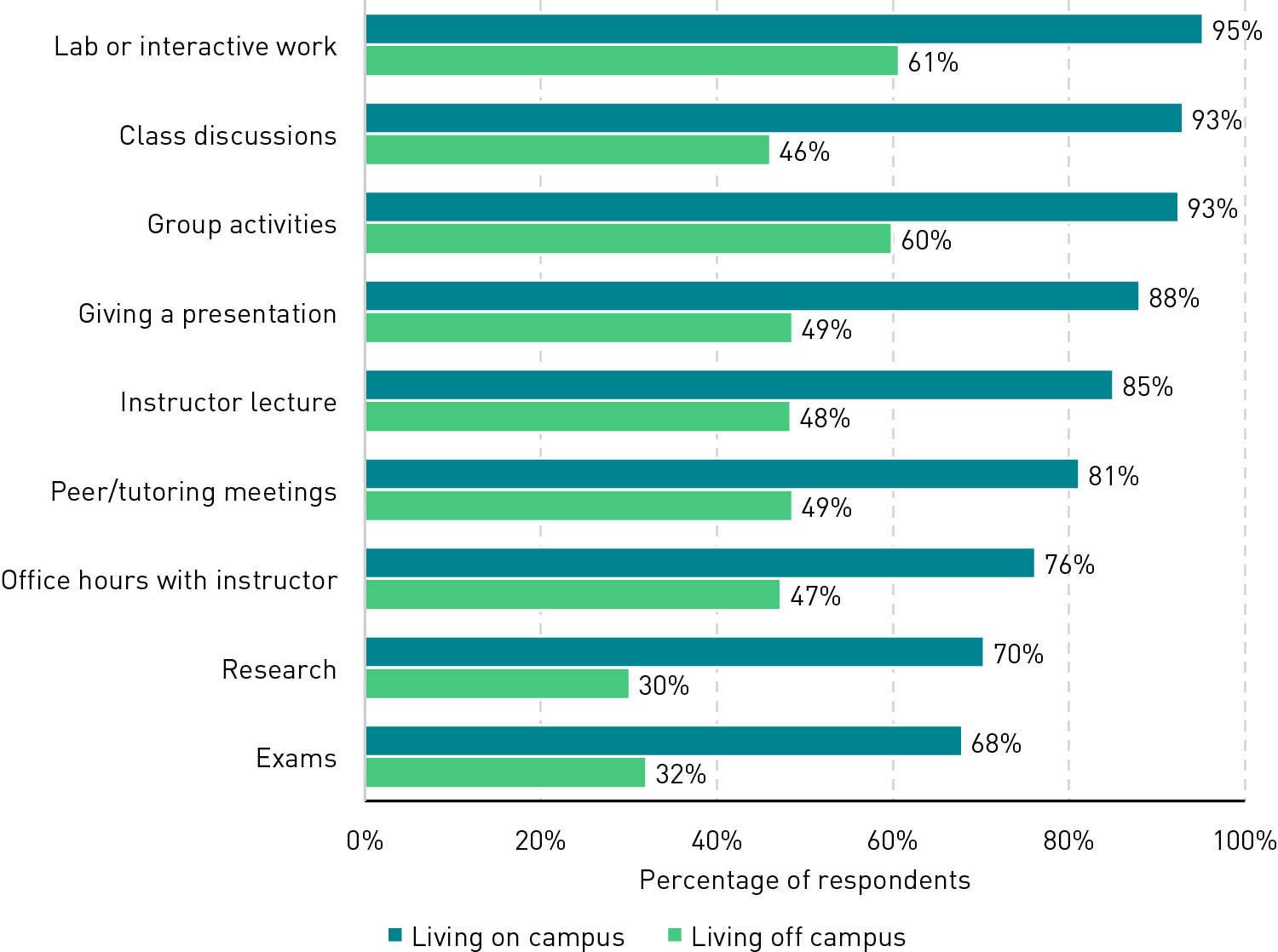 Chart showing percentages of students who prefer on-site modalities for specific learning activities, broken out by whether they live on campus or off: Lab or interactive work (95% of on-campus students prefer this activity to be on-site, compared to 61% of off-campus students); Class discussions (93% and 46%); Group activities (93% and 60%); Giving a presentation (88% and 49%); Instructor lecture (85% and 48%); Peer/tutoring meetings (81% and 49%); Office hours (76% and 47%); Research (70% and 30%); and Exams (68% and 32%)
