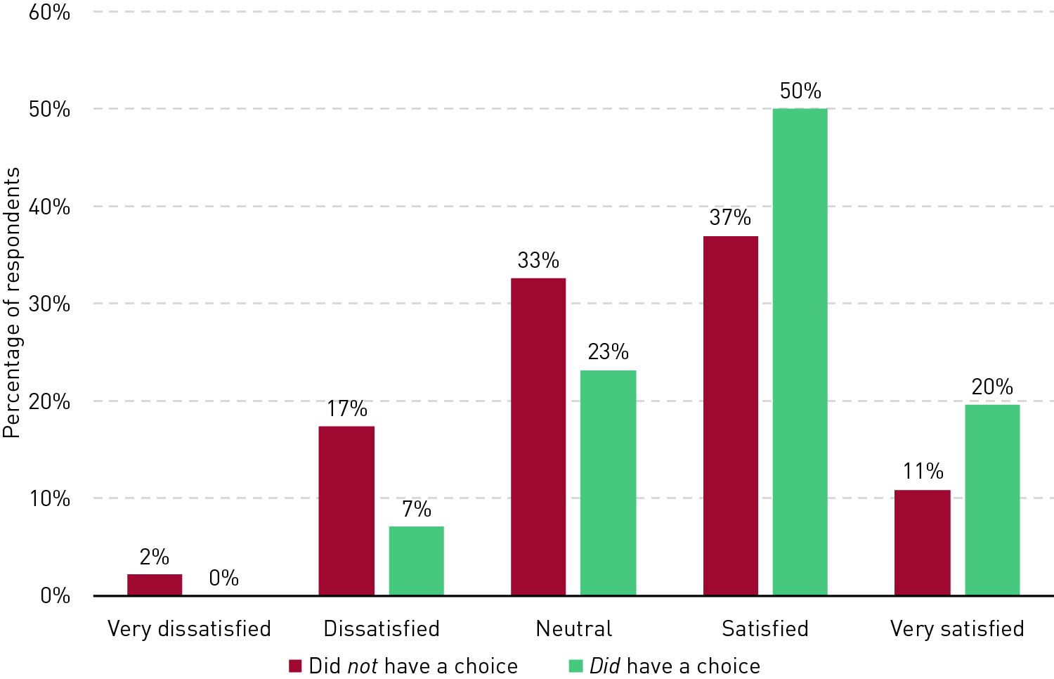 Chart showing satisfaction with hybrid courses, by whether students were allowed to choose the learning modality. Among those who did not have a choice, 2% were very dissatisfied, 17% were dissatisfied, 33% were neutral, 37% were satisfied, and 11% were very satisfied. Among those who did have a choice, 0% were very dissatisfied, 7% were dissatisfied, 23% were neutral, 50% were satisfied, and 20% were very satisfied.