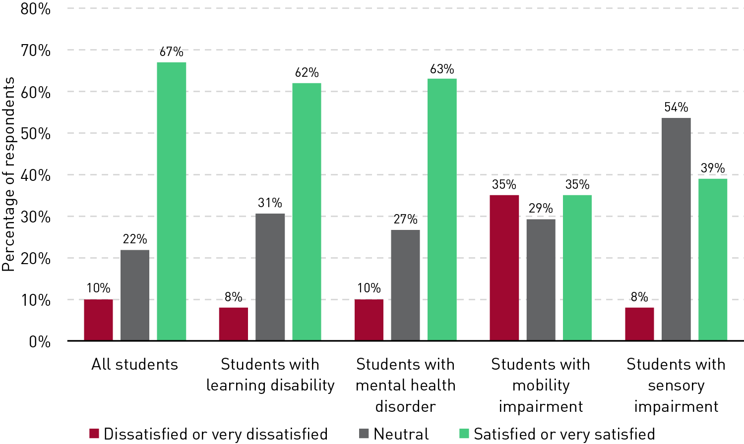 Chart showing satisfaction with technology supports, broken out by disability. Among all students, 10% were very dissatisfied or dissatisfied, 22% were neutral, and 67% were satisfied or very satisfied. Among students with a learning disability, 8% were very dissatisfied or dissatisfied, 31% were neutral, and 62% were satisfied or very satisfied. Among students with a mental health disorder, 10% were very dissatisfied or dissatisfied, 27% were neutral, and 63% were satisfied or very satisfied. Among students with a mobility impairment, 35% were very dissatisfied or dissatisfied, 29% were neutral, and 35% were satisfied or very satisfied. Among students with a sensory impairment, 8% were very dissatisfied or dissatisfied, 54% were neutral, and 39% were satisfied or very satisfied.