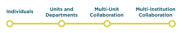 Individuals | Units and Departments | Multi-Unit Collaboration | Multi-Institution Collaboration