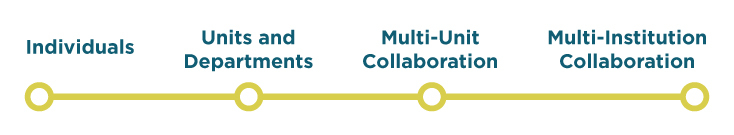 Linear steps from Individuals to Units and Departments to Multi-Unit Collaboration to Multi-Institution Collaboration