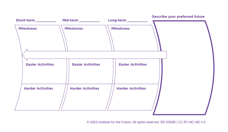 Chart illustrating to describe your preferred future and then work backwards from long-term milestones and activities (easy and hard) to mid-term milestones and activities (easy and hard) in order to get to short-term milestones and activities (easy and hard).
