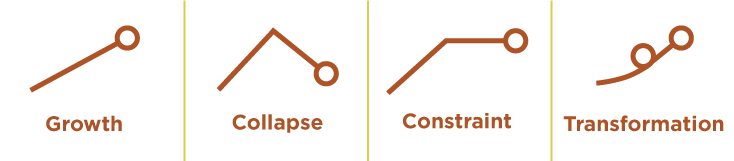 Growth | Collapse | Constraint | Transformation